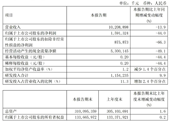 IC芯片中芯国际财报净利润15.91亿同比下降44%