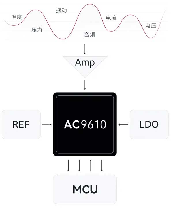 华为海思AC9610芯片高速高精度信号采集