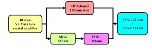 中国科学院宣布成功研发全固态深紫外DUV激光光源技术