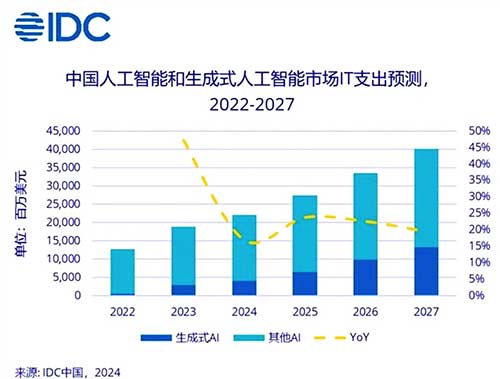IDC：生成式AI市场复合增长率56.3%